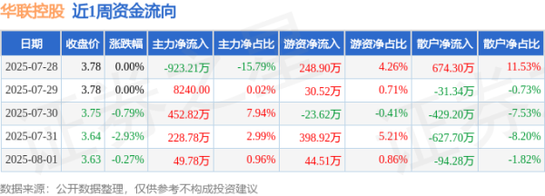 配资官网app 本周盘点（7.28-8.1）：华联控股周跌3.97%，主力资金合计净流出191.01万元