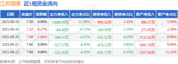 配资官网app 本周盘点（8.18-8.22）：江苏国泰周涨1.33%，主力资金合计净流出3410.41万元